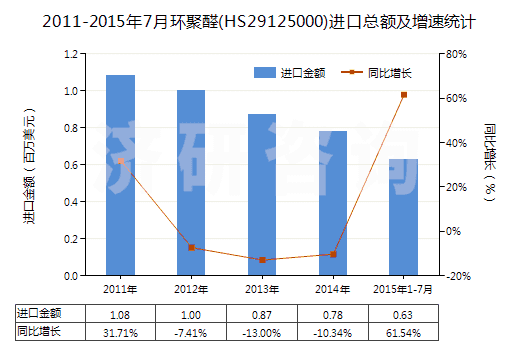 2011-2015年7月環(huán)聚醛(HS29125000)進口總額及增速統(tǒng)計